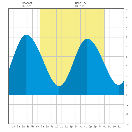 Tide chart for Pine Landing, Edisto River on 2025/05/05
