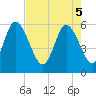 Tide chart for Pine Landing, Edisto River, South Carolina on 2025/05/5
