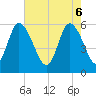 Tide chart for Pine Landing, Edisto River, South Carolina on 2025/05/6
