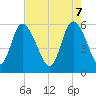 Tide chart for Pine Landing, Edisto River, South Carolina on 2025/05/7