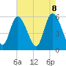 Tide chart for Pine Landing, Edisto River, South Carolina on 2025/05/8