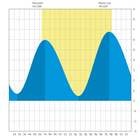 Tide chart for Pine Landing, Edisto River on 2025/05/09
