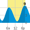 Tide chart for Pine Landing, Edisto River, South Carolina on 2025/05/9