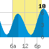 Tide chart for Pine Landing, Edisto River, South Carolina on 2025/06/10