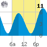 Tide chart for Pine Landing, Edisto River, South Carolina on 2025/06/11