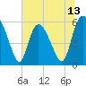Tide chart for Pine Landing, Edisto River, South Carolina on 2025/06/13