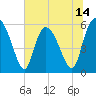 Tide chart for Pine Landing, Edisto River, South Carolina on 2025/06/14