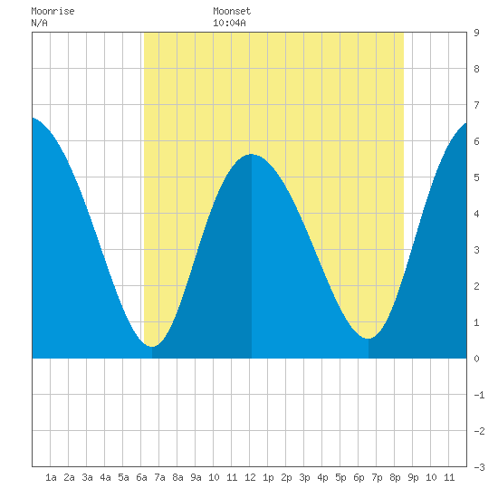 Tide chart for Pine Landing, Edisto River on 2025/06/15