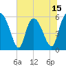 Tide chart for Pine Landing, Edisto River, South Carolina on 2025/06/15