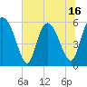 Tide chart for Pine Landing, Edisto River, South Carolina on 2025/06/16