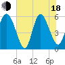 Tide chart for Pine Landing, Edisto River, South Carolina on 2025/06/18