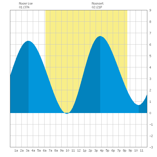 Tide chart for Pine Landing, Edisto River on 2025/06/19