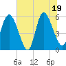 Tide chart for Pine Landing, Edisto River, South Carolina on 2025/06/19