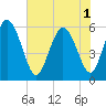 Tide chart for Pine Landing, Edisto River, South Carolina on 2025/06/1