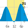 Tide chart for Pine Landing, Edisto River, South Carolina on 2025/06/21