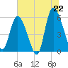 Tide chart for Pine Landing, Edisto River, South Carolina on 2025/06/22
