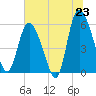 Tide chart for Pine Landing, Edisto River, South Carolina on 2025/06/23