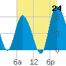 Tide chart for Pine Landing, Edisto River, South Carolina on 2025/06/24