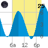 Tide chart for Pine Landing, Edisto River, South Carolina on 2025/06/25