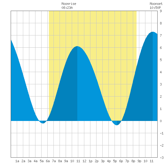 Tide chart for Pine Landing, Edisto River on 2025/06/27