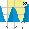 Tide chart for Pine Landing, Edisto River, South Carolina on 2025/06/27