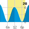 Tide chart for Pine Landing, Edisto River, South Carolina on 2025/06/28
