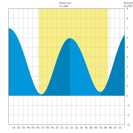 Tide chart for Pine Landing, Edisto River on 2025/06/29