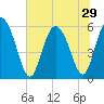 Tide chart for Pine Landing, Edisto River, South Carolina on 2025/06/29