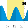 Tide chart for Pine Landing, Edisto River, South Carolina on 2025/06/30