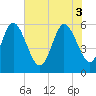 Tide chart for Pine Landing, Edisto River, South Carolina on 2025/06/3