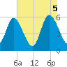 Tide chart for Pine Landing, Edisto River, South Carolina on 2025/06/5
