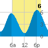 Tide chart for Pine Landing, Edisto River, South Carolina on 2025/06/6