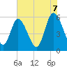Tide chart for Pine Landing, Edisto River, South Carolina on 2025/06/7