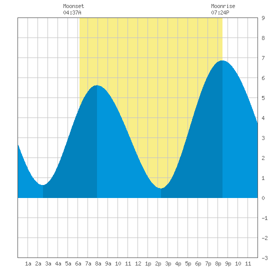 Tide chart for Pine Landing, Edisto River on 2025/06/09