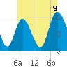 Tide chart for Pine Landing, Edisto River, South Carolina on 2025/06/9