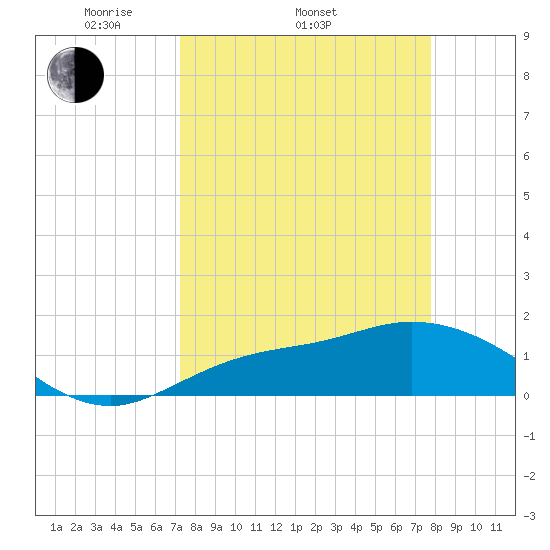 Tide Chart for 2021/04/4