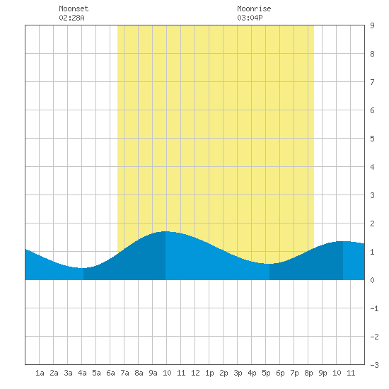 Tide Chart for 2021/06/19