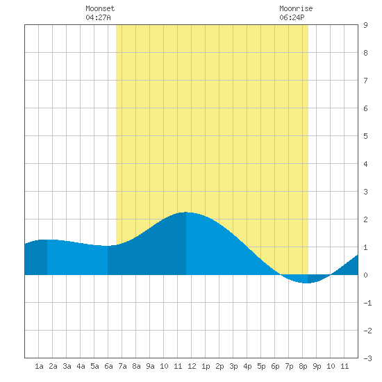 Tide Chart for 2021/06/22