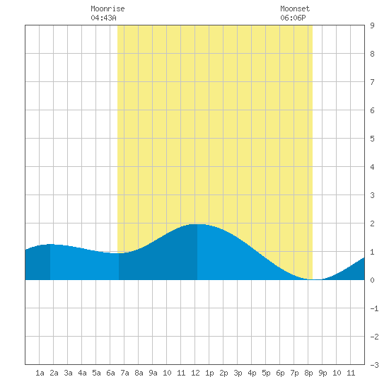 Tide Chart for 2021/06/7