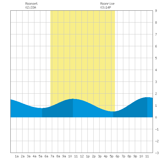 Tide Chart for 2021/11/14