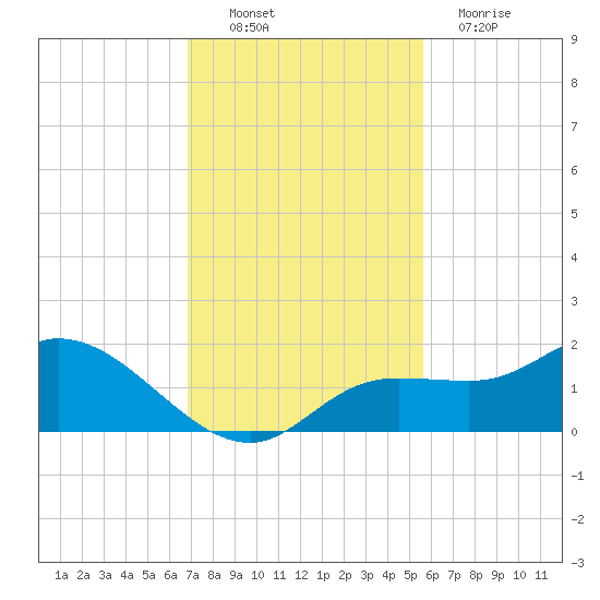 Tide Chart for 2021/11/21