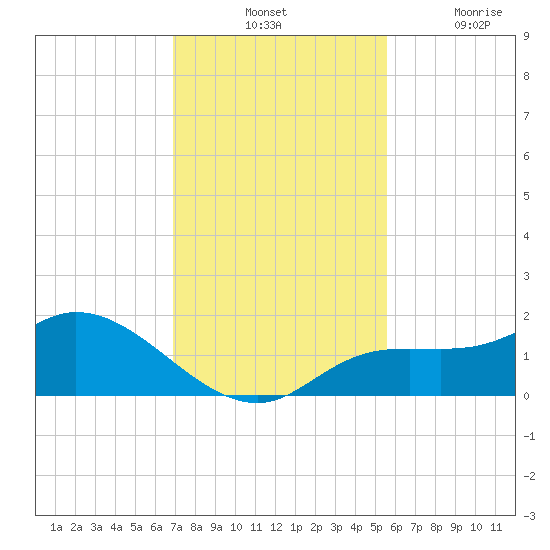 Tide Chart for 2021/11/23