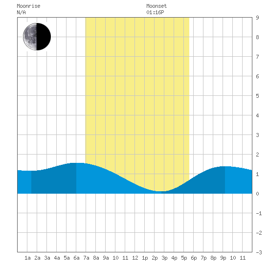 Tide Chart for 2021/11/27