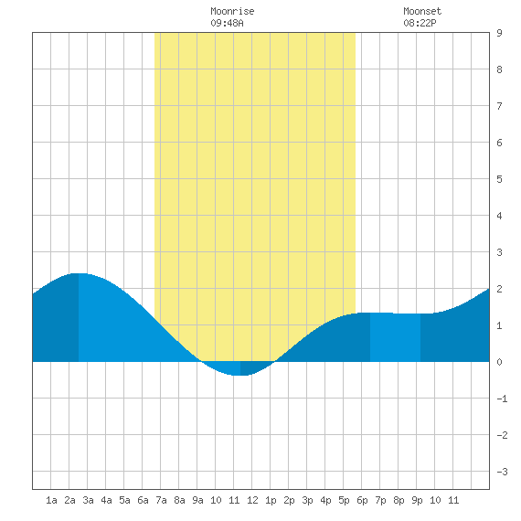 Tide Chart for 2021/11/7