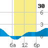 Tide chart for Pineland, Pine Island, Florida on 2022/01/30