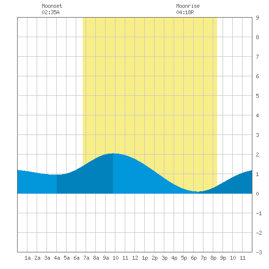 Tide Chart for 2022/07/9