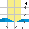 Tide chart for Pineland, Pine Island, Florida on 2022/12/14