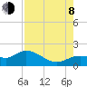 Tide chart for Pineland, Pine Island, Florida on 2023/08/8