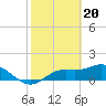 Tide chart for Pineland, Pine Island, Florida on 2024/02/20