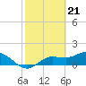 Tide chart for Pineland, Pine Island, Florida on 2024/02/21